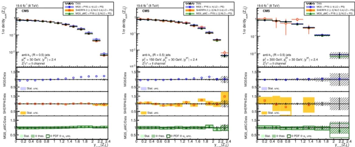 Figure 13. The normalised differential cross section for Z (→ ``) + jets (N jets ≥ 1) production measured as a function of the y sum of the Z boson and the leading jet compared to the predictions calculated with MadGraph 5 + pythia 6, sherpa 2, and mg5 a m