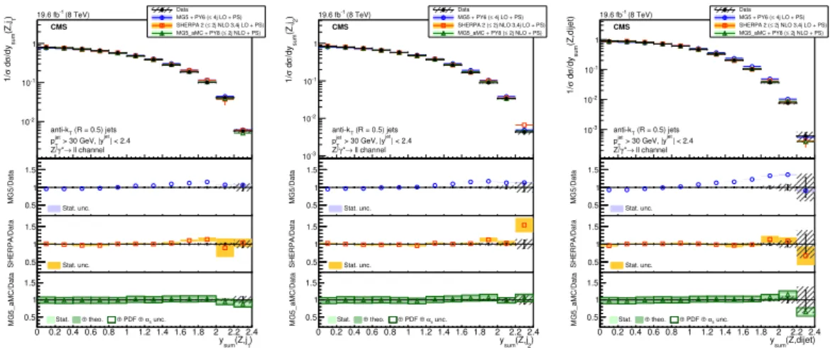 Figure 14. The normalised differential cross section for Z (→ ``)+jets (N jets ≥ 2) production mea- mea-sured as a function of the y sum of the Z boson and (left) the leading jet, (middle) the second-leading jet, and (right) the system constituted by these
