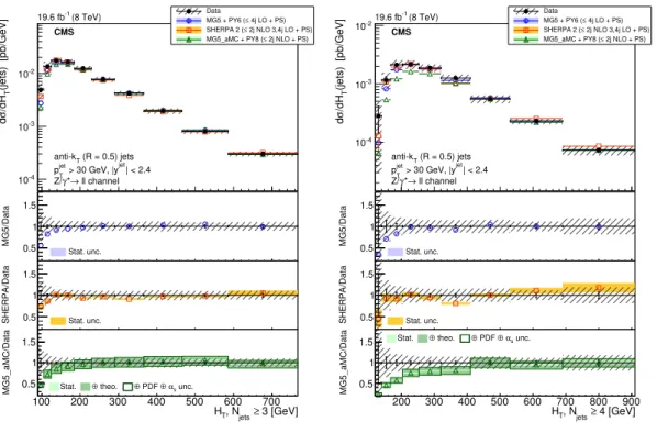 Figure 16. The differential cross section for Z (→ ``) + jets production measured as a function of H T for (left) N jets ≥ 3 and (right) N jets ≥ 4 compared to the predictions calculated with MadGraph 5 + pythia 6, sherpa 2, and mg5 a mc + pythia 8