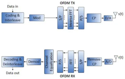 Figure 1: OFDM transmission system 