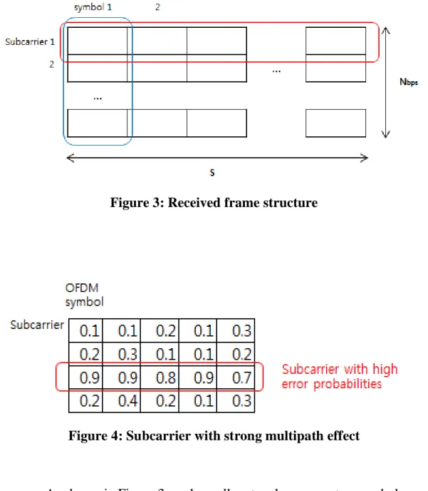 Figure 4: Subcarrier with strong multipath effect 