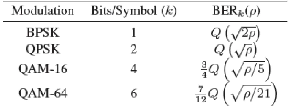 Table 1: BER as a function of SNR    for narrowband signals and  OFDM modulations 