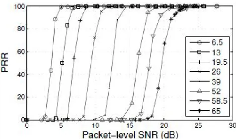 Figure 5: Predictable relationship between SNR and    packet reception rate (PRR) for flat fading link 