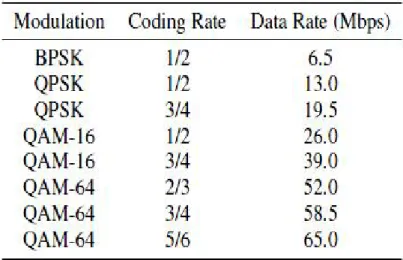 Table 2: Modulation and stream rates 