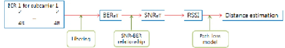 Figure 6: BER-based localization system overview 