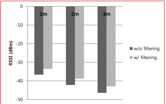 Figure 8: RSSI before and after filtering 