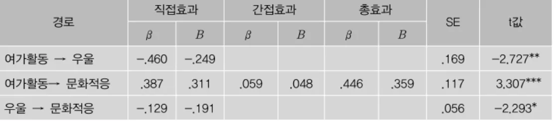 수 있다. 따라서 완전매개 모형보다 부분매개 모형을 지지하고 있다(표  7, 그림  2, 그림  3).