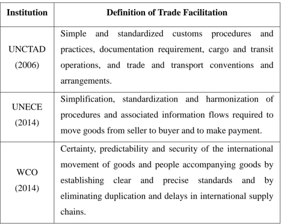 Table 1 Definition of Trade Facilitation by International Organizations 