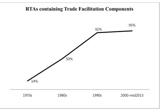 Figure 1 RTAs Containing Trade Facilitation Components (Neufeld, 2014a) 
