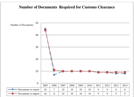 Figure 3 Number of Documents Required for Customs Clearance (IMF Database, 2014) 
