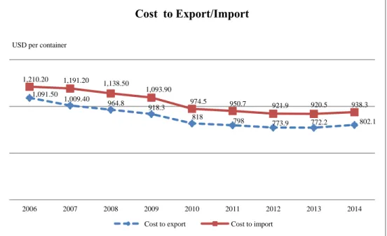Figure 4 Cost to Export/Import (IMF Database, 2014) 