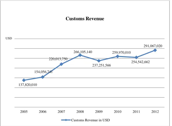 Figure 6 Customs Revenue (WB Database, 2014) 