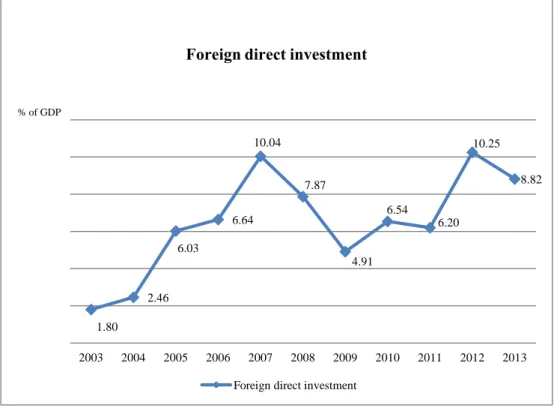 Figure 7 Net Inflow of Foreign Direct Investment as % of GDP (WB Database, 2014) 