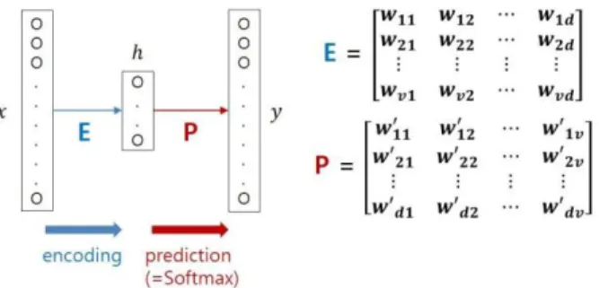 Figure 2.2: Word2vec basic architecture 