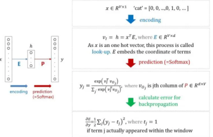 Figure 2.3: Word2vec training 