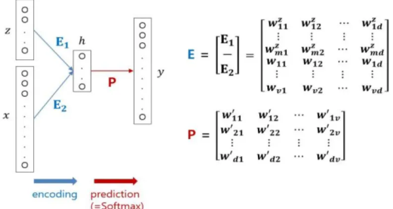 Figure 2.5: Doc2Vec architecture 