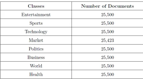 Table 4.1: Reuter dataset 