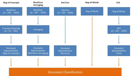 Figure 5.1: Document classification experiment design 