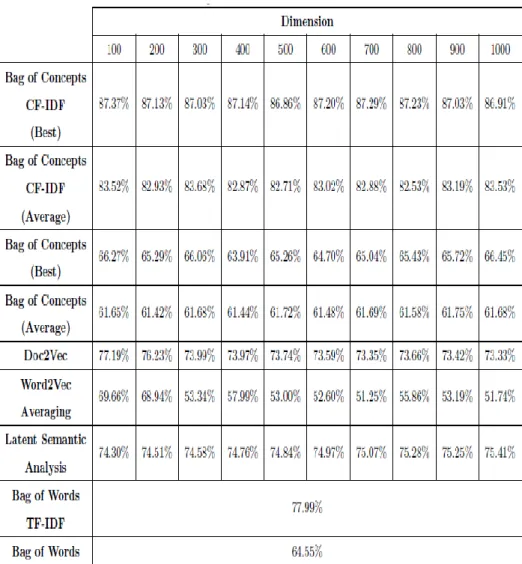 Table 5.1: Accuracy of document classification task 