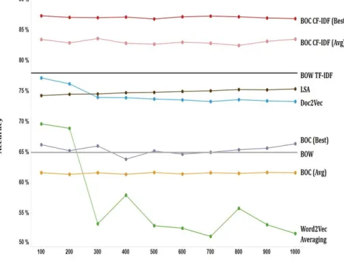 Figure 5.2: Accuracy of document classification task 