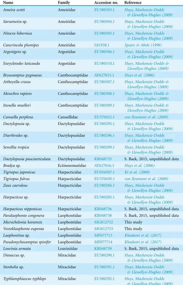 Table 1 GenBank numbers of sequences used in phylogenetic analyses in this study.