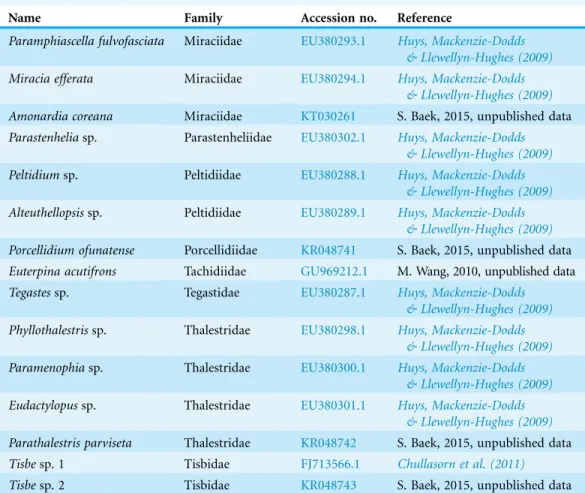 Table 1 (continued ).