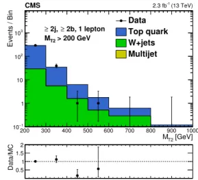 Figure 2. Comparison between simulation and data in the M T2 observable. The left and right plots correspond to control samples enriched in W+jets and tt+jets, respectively