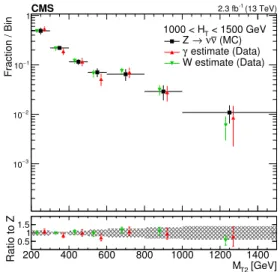 Figure 4. The shape of the M T2 distribution from Z → νν simulation compared to shapes extracted from γ and W data control samples in the medium- (left plot) and high-H T regions (right plot)