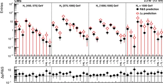 Figure 7. Comparison of the predictions of the multijet background in the topological regions (M T2 > 200 GeV) from the R&amp;S method and the ∆φ min ratio method