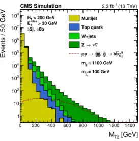 Figure 1. Distribution of the M T2 variable in simulated background and signal event samples after the baseline selection is applied