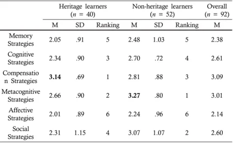 Table 2.  ANOVA Results of Strategy Use: Overall