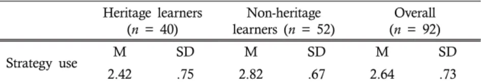 Table 1. Descriptive Statistics for Strategy Use Scores: Overall  Heritage learners 