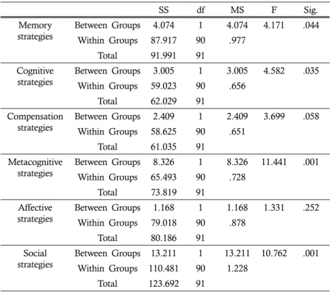 Table 4. AVONA Results for Strategy Use: by Category