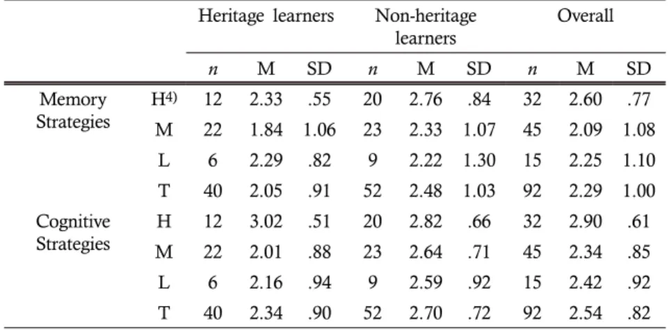 Table 6. Descriptive Statistics for Strategy Use Scores: by Category and  Achievement