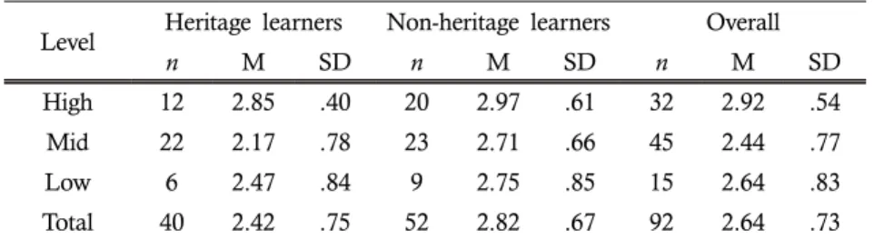 Table 5. Descriptive Statistics for Strategy Use Scores: by Achievement   Level Heritage learners Non-heritage learners Overall