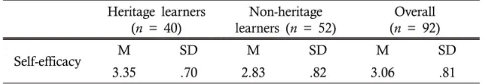Table 7.  Descriptive Statistics for Self-Efficacy Scores: Overall Heritage learners 