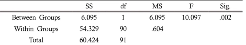 Table 8.  ANOVA Results of Self-Efficacy