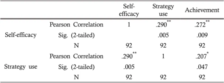 Table 10. Correlations: Overall