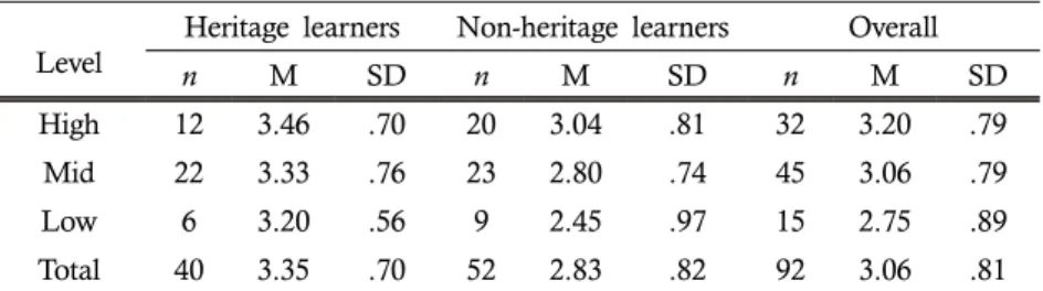 Table 9.  Descriptive Statistics of Self-Efficacy Scores: by Achievement Level Heritage learners Non-heritage learners Overall