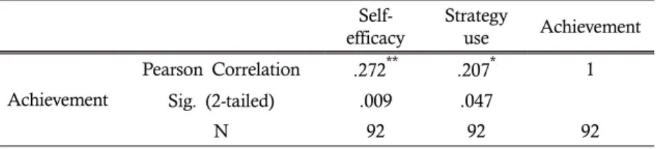 Table 11.  Correlations: Non-Heritage Students  Self-efficacy