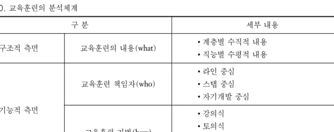 표 10. 교육훈련의 분석체계