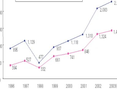 그림 5. 교육훈련비 투자추이