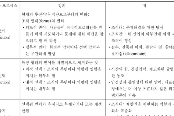 표 2. 조직진화 프로세스(evolutionary processes)
