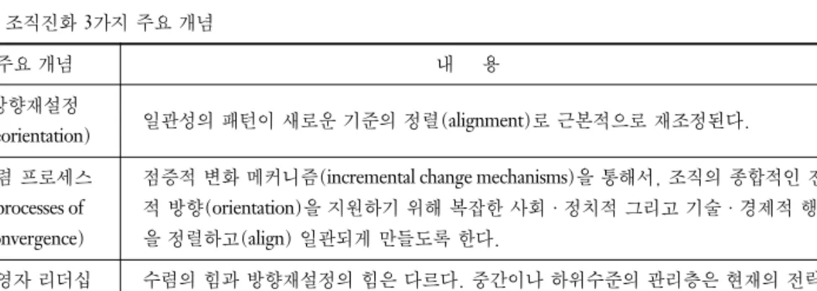 표 3. 조직진화 3가지 주요 개념