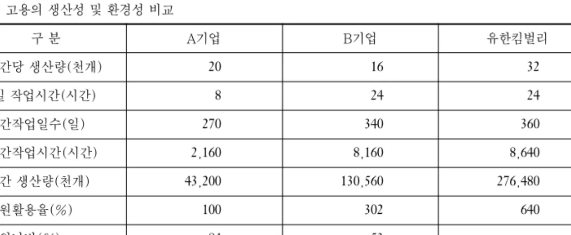 표 4. 고용의 생산성 및 환경성 비교