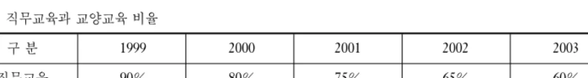 표 5. 직무교육과 교양교육 비율