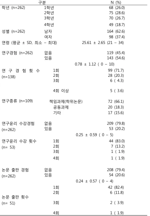 표  1  학생 조사대상자의 특징