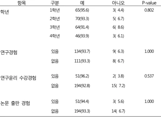 표  3.  자발적  동의에  대한  인지도