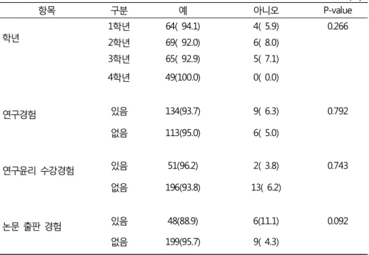 표 4. 서울대학교 치의학대학원 학생들의 위조에 대한 인지도