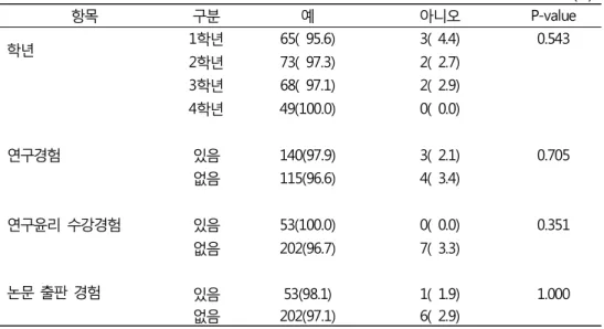 표 6. 서울대학교 치의학대학원 학생들의 표절에 대한 인지도